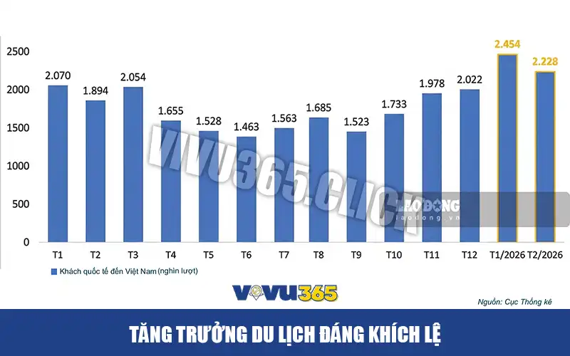 Tăng trưởng Du lịch Đáng Khích Lệ