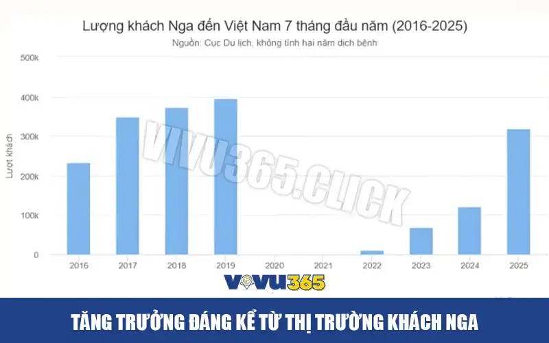 Du lịch Việt Nam với du khách Nga tăng trưởng 