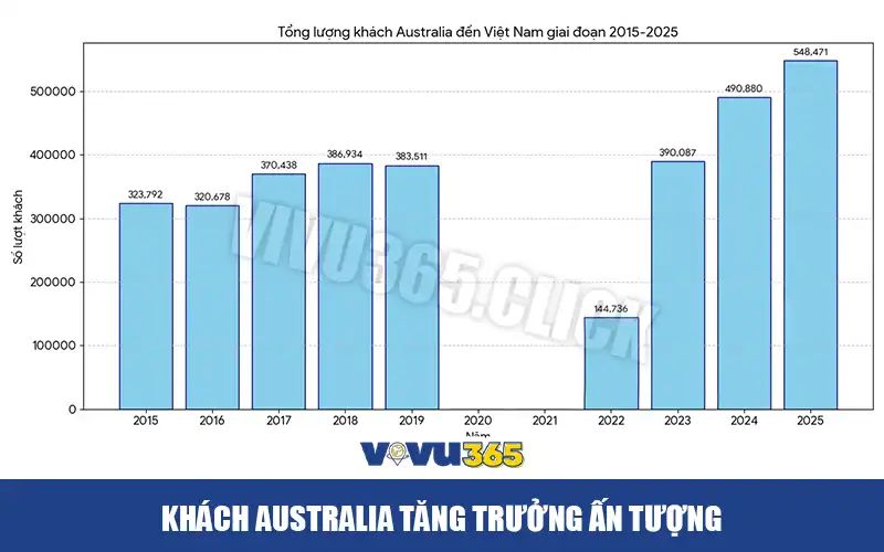 Khách Australia đi du lịch Việt Nam tăng trưởng ấn tượng