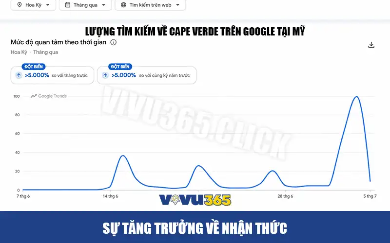 Sự tăng trưởng của Cape Verde